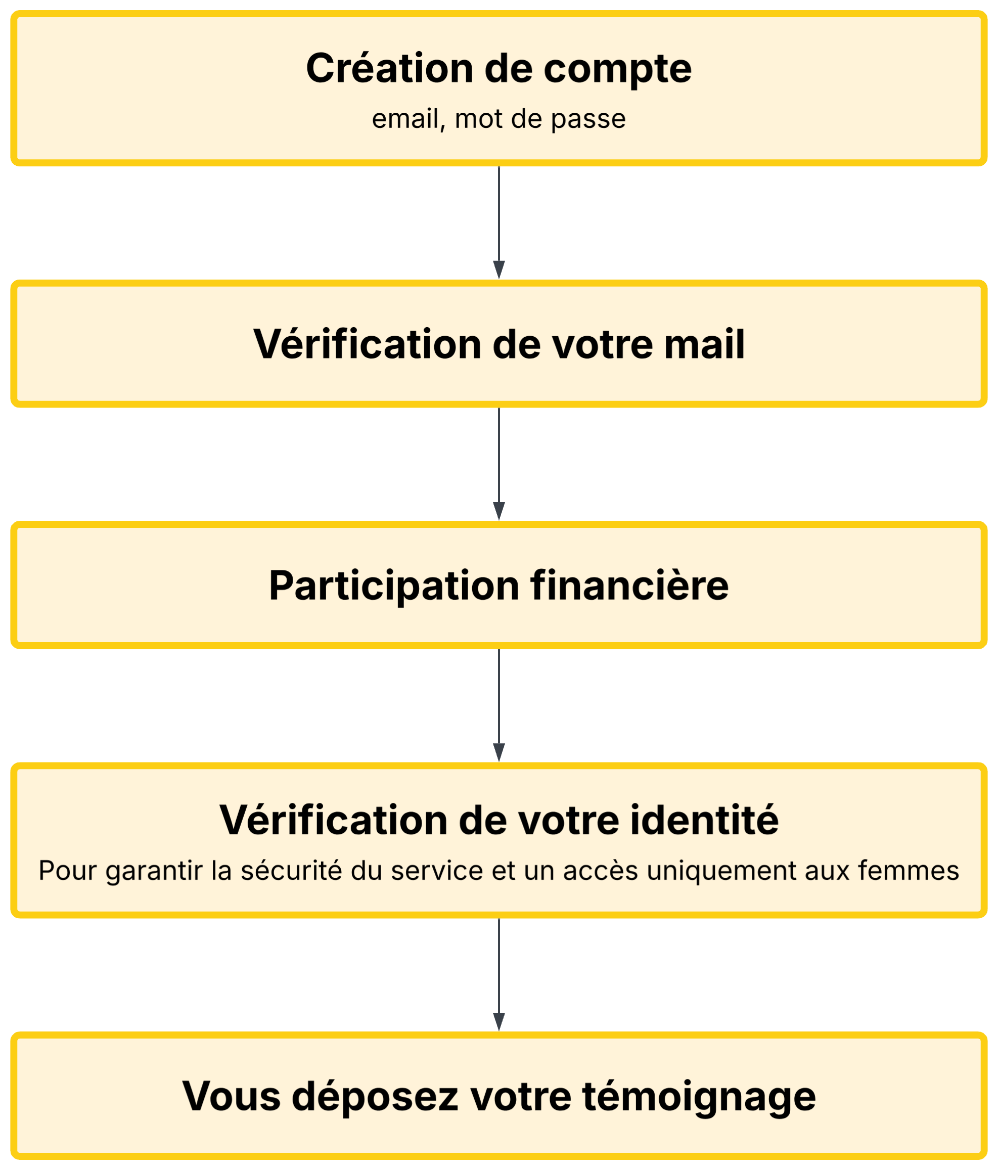 Création de compte avec un e-mail et un mot de passe, puis vérification de votre e-mail, puis participation financière, puis vérification de votre identité, et enfin le dépôt de votre témoignage.